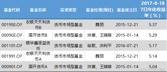 互联网基金大涨，这只基金收益比余额宝高多了