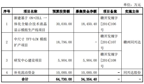 同兴达业绩变脸实控人质押猛 投行海通证券赚3000万