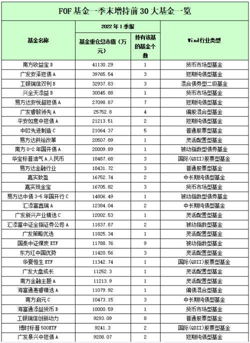 基金买手最爱这些“基”