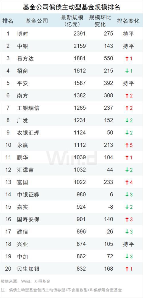 偏债主动型基金规模TOP20：博时超2000亿元 农银汇理建信排名下降