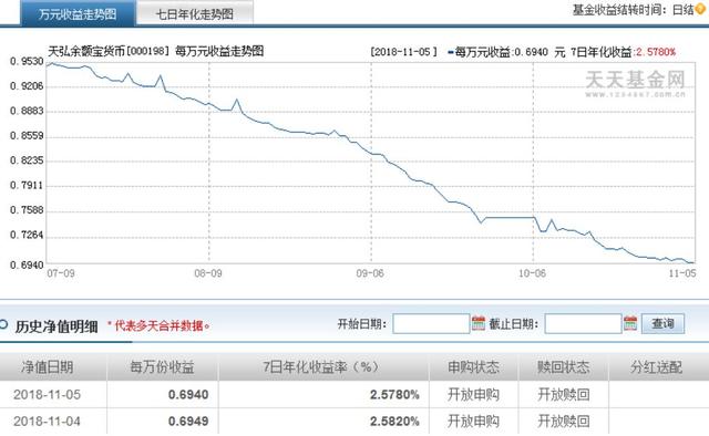 宝类货基万份日收益不到7毛钱！7日年化收益跌破2.6%，你的零钱还有一个好去处