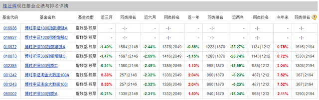 博时基金桂征辉：2只代表作跑赢基准，跑输同类平均收益16.98%