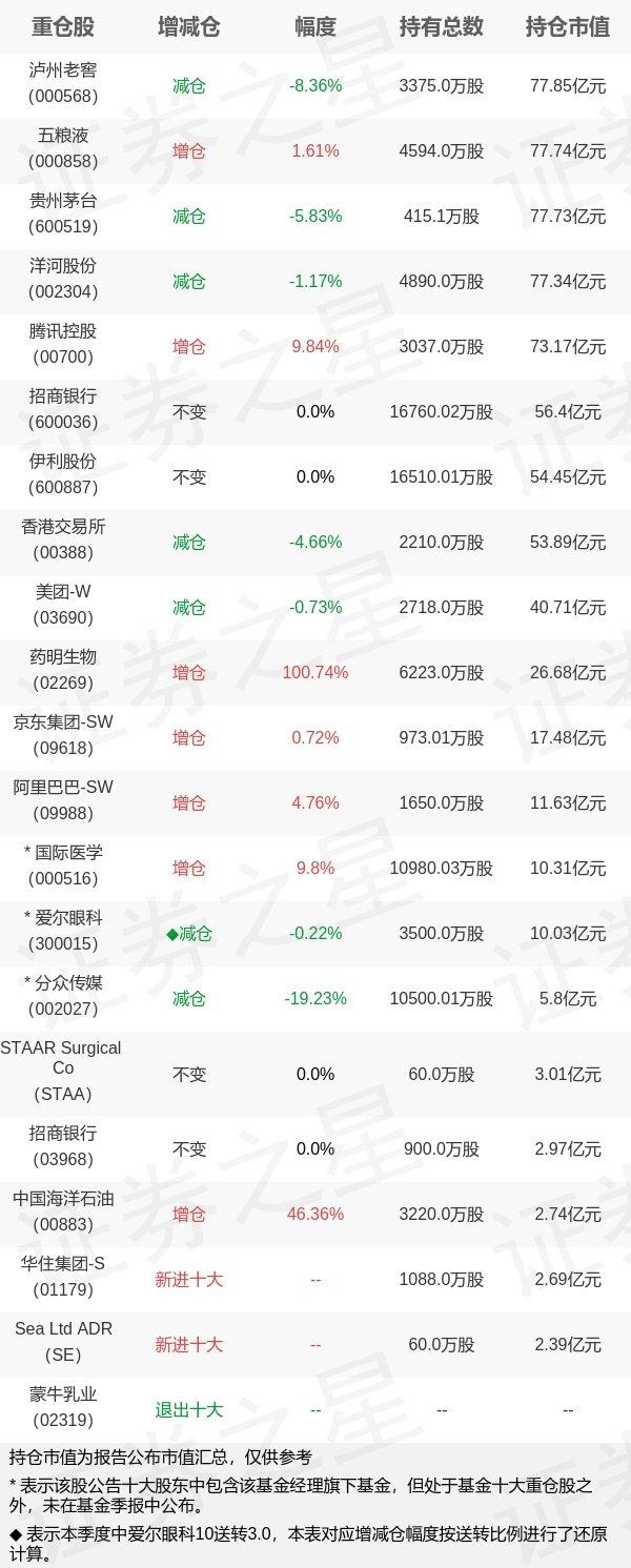 基金持仓动向：易方达基金张坤三季度加仓这些股