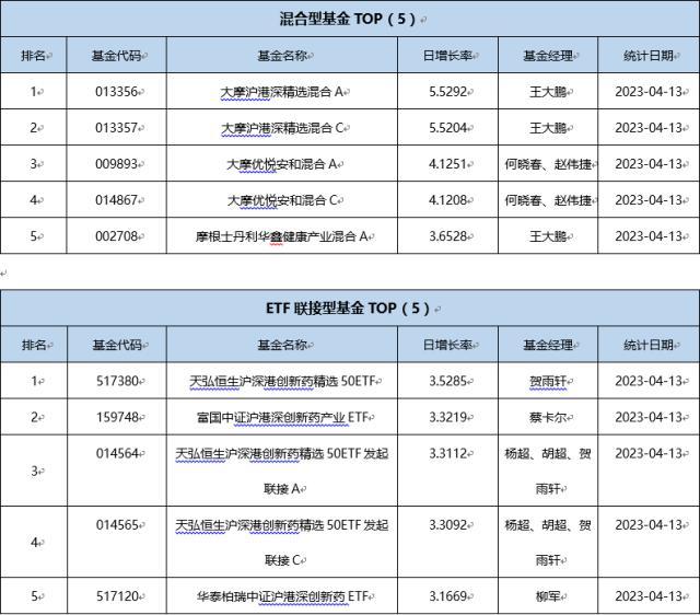 基金导读：首份权益基金一季报出炉，公募基金聚焦业绩主线