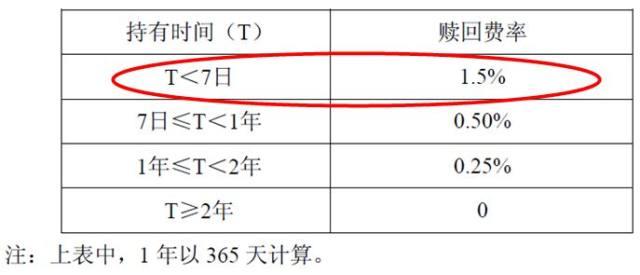 注意！基金的赎回费率有重大变化啦！