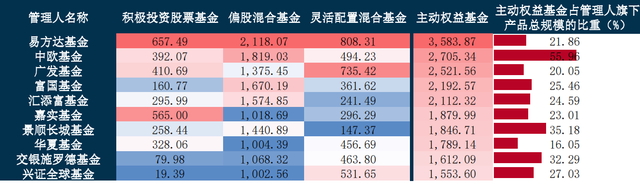 主动权益基金一季报盘点：贵州茅台蝉联重仓股榜首  亿纬锂能遭减持130.91亿元