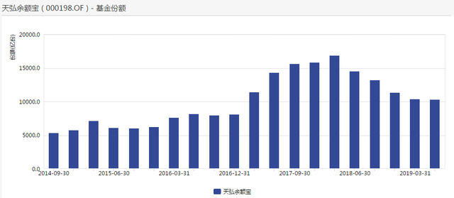 一万赚6毛：货基市场7年规模涨12倍，整体收益持续走低