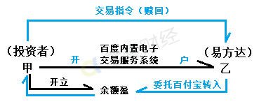 百度理财——余额盈的资金流及信息流详解