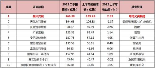 1年非货翻5倍！这家“小而美”基金公司为何广受青睐