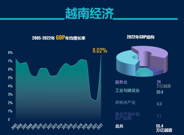 越南经济突然“刹车”！3月出口大跌14.8%，发生了什么