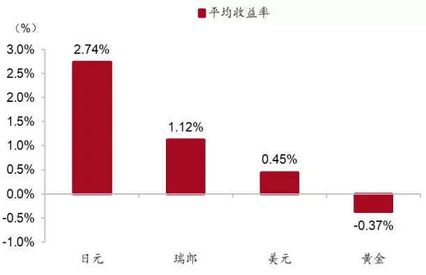 黄金、美元、日元，谁才是真正的避险资产之王