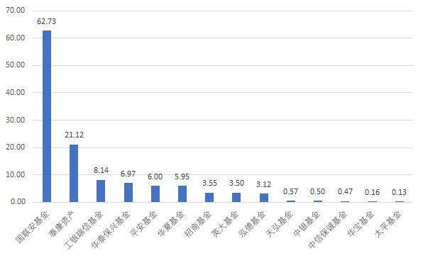 5个月买入超120亿！除了投向关联基金公司，险资选择了这些外部产品