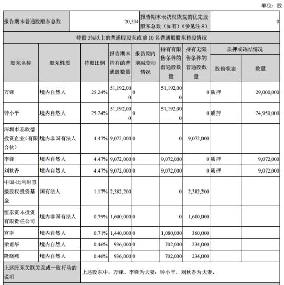 同兴达业绩变脸实控人质押猛 投行海通证券赚3000万