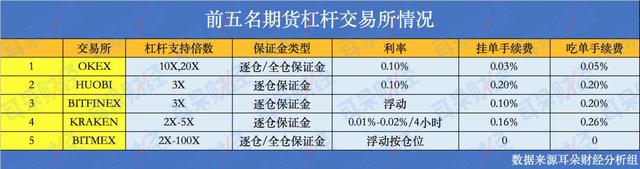 打响第一枪！币圈交易所交易费率实质与各家对比丨TokenData