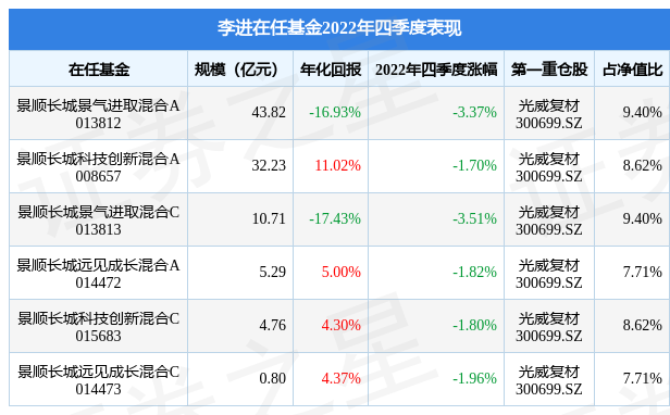 李进2022年四季度表现，景顺长城科技创新混合A基金季度跌幅1.7%