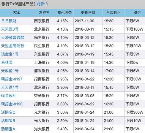 银行T+0理财，APP内直接购买，比货币基金更便捷！