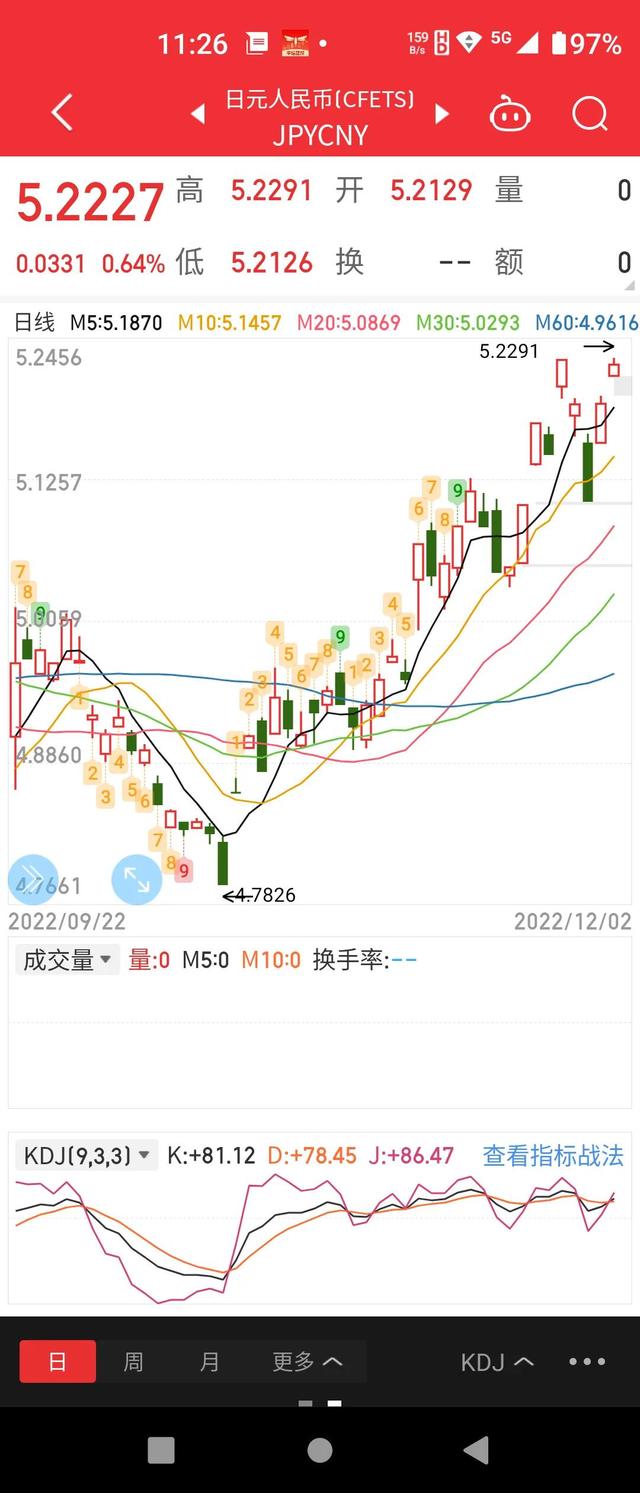 日元今天又要新高了