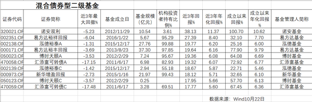 年化收益近10%，如何选择稳健低风险的好债基