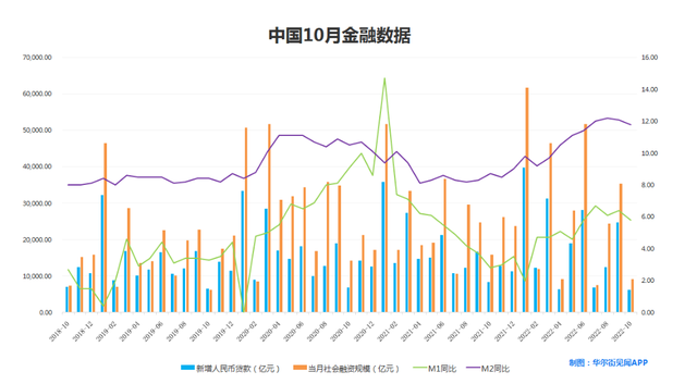 中国10月新增社融9079亿，新增人民币贷款6152亿，M2同比增11.8%