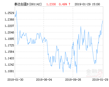 泰达宏利创盈混合B基金最新净值涨幅达2.87%