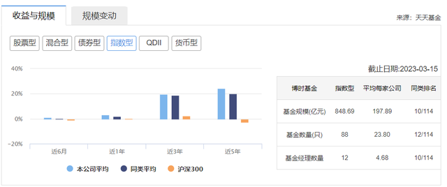 博时基金桂征辉：2只代表作跑赢基准，跑输同类平均收益16.98%