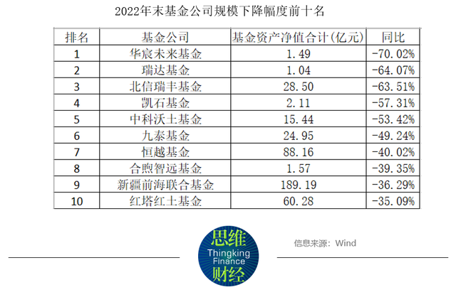 140家基金公司规模“大洗牌”