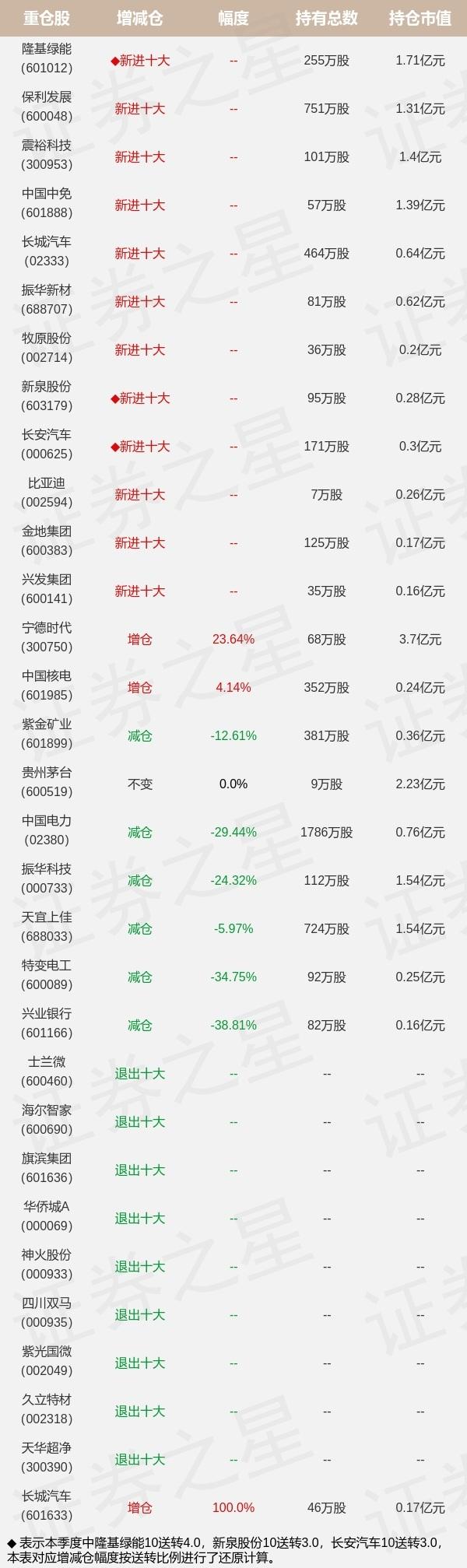 基金持仓动向：上投摩根基金孙芳二季度加仓这些股