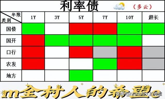 午盘播报：债市整体盘面呈现多云，利率债和信用债伯仲之间