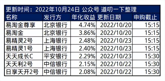 有款T+0银行理财产品停止申购了，月底也将强制自动赎回