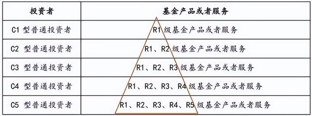 什么是基金风险评级，哪种基金适合我