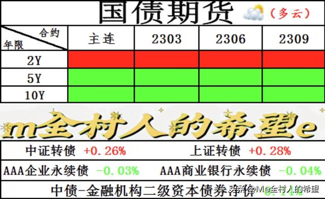 午盘播报：债市整体盘面呈现多云，利率债和信用债伯仲之间