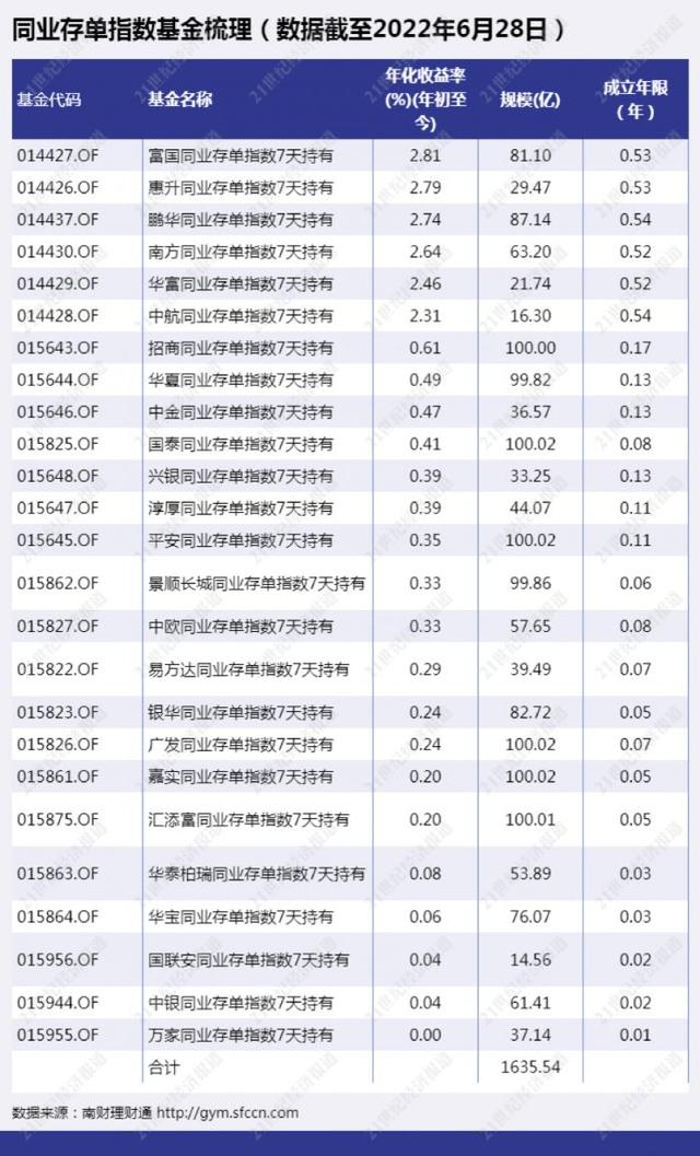 理财公司首只同业存单指数产品面世！南财理财通独家对话中银理财，创新产品如何设计丨机警理财日报（6月29日）