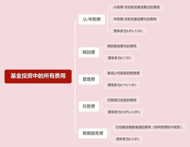 一图了解基金投资中的所有费用