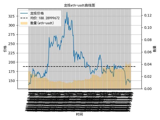 数字货币定投日记：变盘或将到来，定投比特币盈利-9%