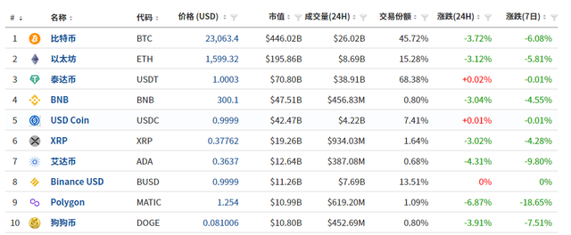 比特币又遭重锤！IMF正式确认：加密货币不会是货币