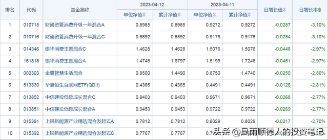 4月13日财经早餐：得知基金净值排名及选基策略，赶紧告知大家