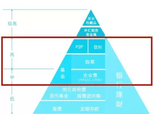 这样理财，比余额宝收益高65%，资金无风险，提款秒到账