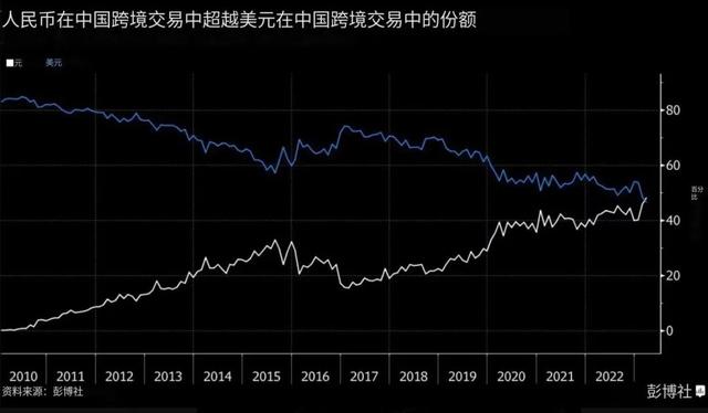 48%：47%，中国跨境交易，人民币使用首超美元！