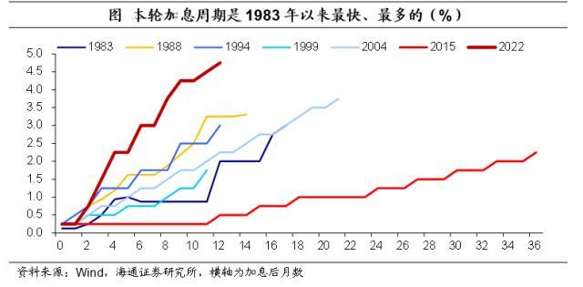 海通宏观：各国央行或大概率继续加息，这些条件达成后才会开启新一轮的货币宽松