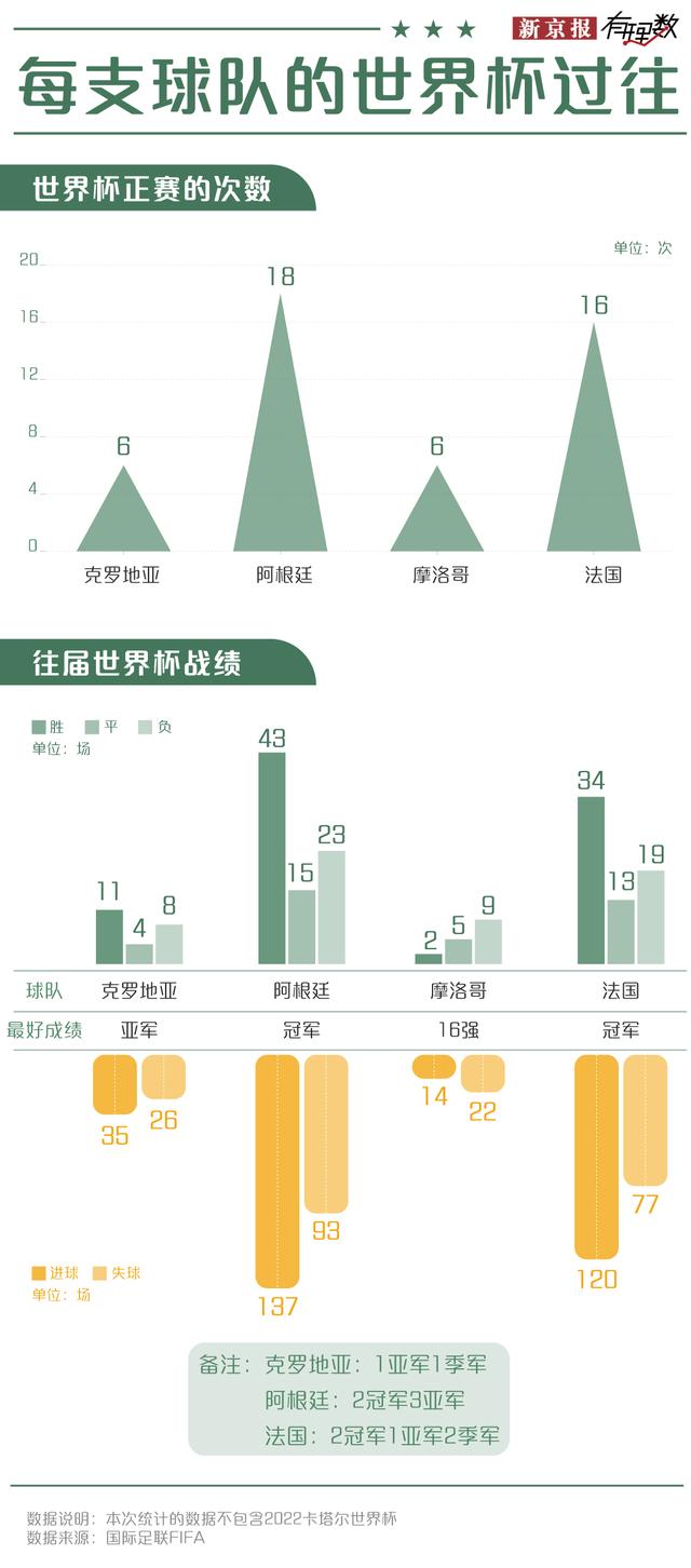 世界杯四强 谁距离冠军更近