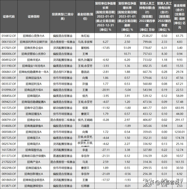 招商基金的员工是有多爱朱红裕