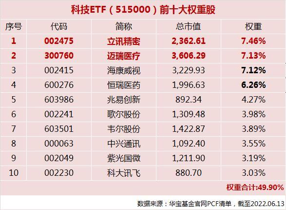 指数调仓深度解析：立讯精密、迈瑞医疗回归重仓股Top3宝座，科技ETF（515000）电子板块成份股权重达46%