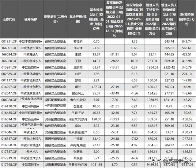 哈哈！中欧员工最爱的基金经理，曹名长排第二