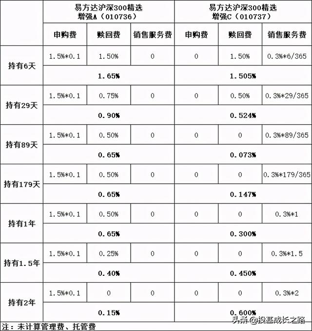 基金投资入门 6：基金的A、B、C分类