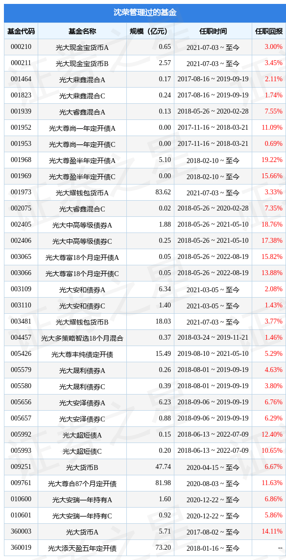 光大中证同业存单AAA指数7天持有基金经理变动：增聘沈荣为基金经理