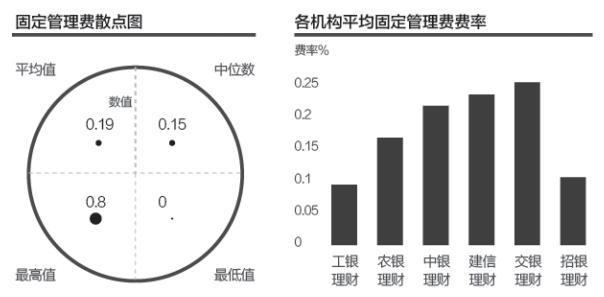 137份银行理财产品收费研究：超额业绩报酬高至100%，销售管理费率0-0.5%