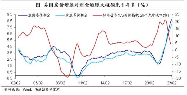 海通宏观：各国央行或大概率继续加息，这些条件达成后才会开启新一轮的货币宽松