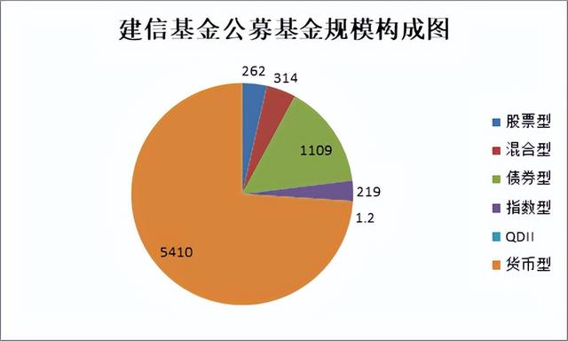 背靠建行17年货基强撑70%门面，建信基金“断奶”后能否长大