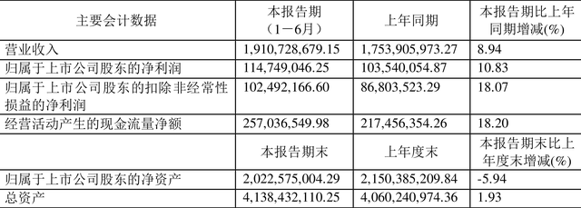 千金药业：2022年上半年净利润1.15亿元 同比增长10.83%