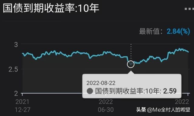 早盘播报：周一债市暴涨的盘面没有如期而至，只有信用债持之以恒